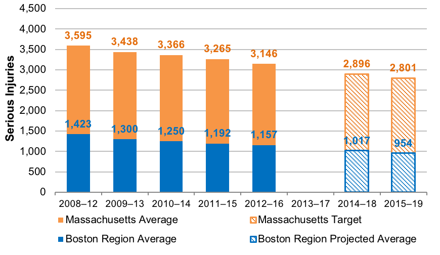 This chart shows trends in the number of serious injuries for the Commonwealth of Massachusetts and the Boston region. Trends are expressed in five-year rolling averages. The chart also shows the Commonwealth’s calendar year 2018 and 2019 targets and projected values for the Boston region.